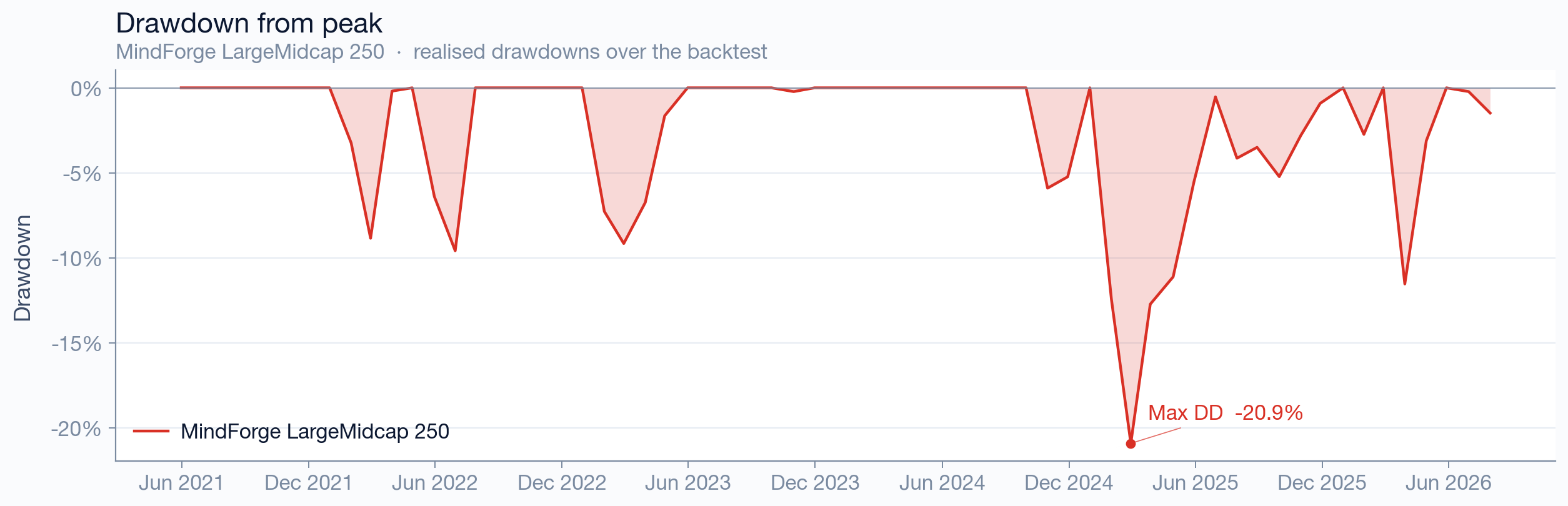 LargeMidcap 250 drawdown from peak — depth and duration of losses over time