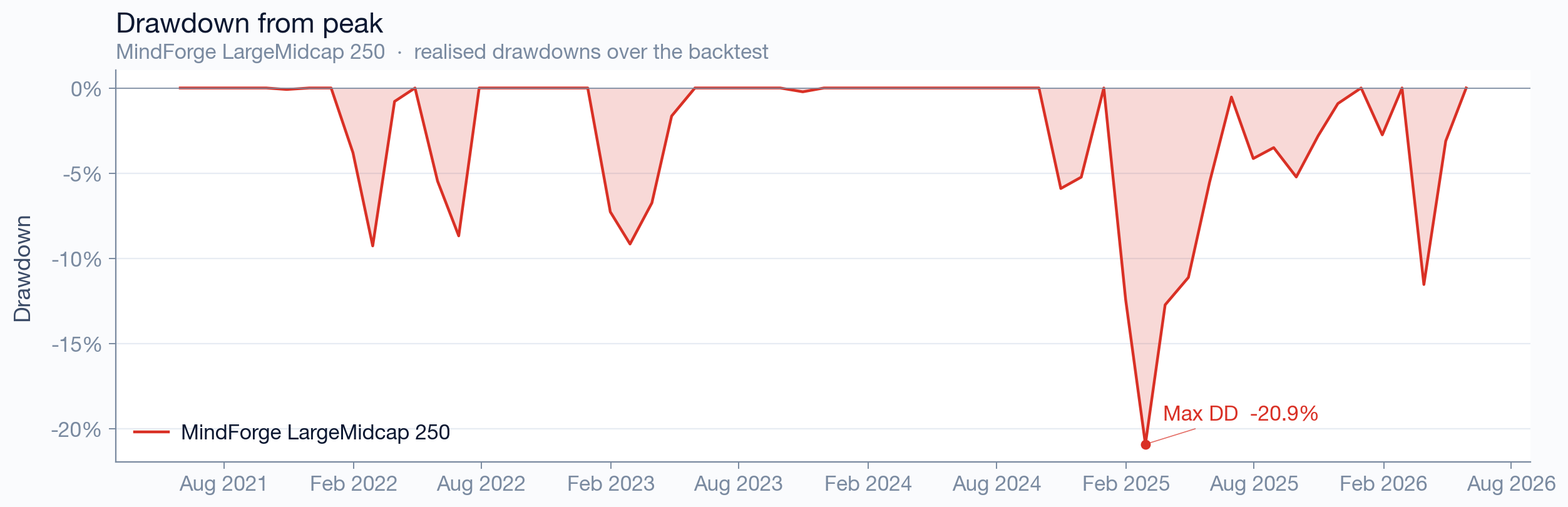 LargeMidcap 250 drawdown from peak — depth and duration of losses over time