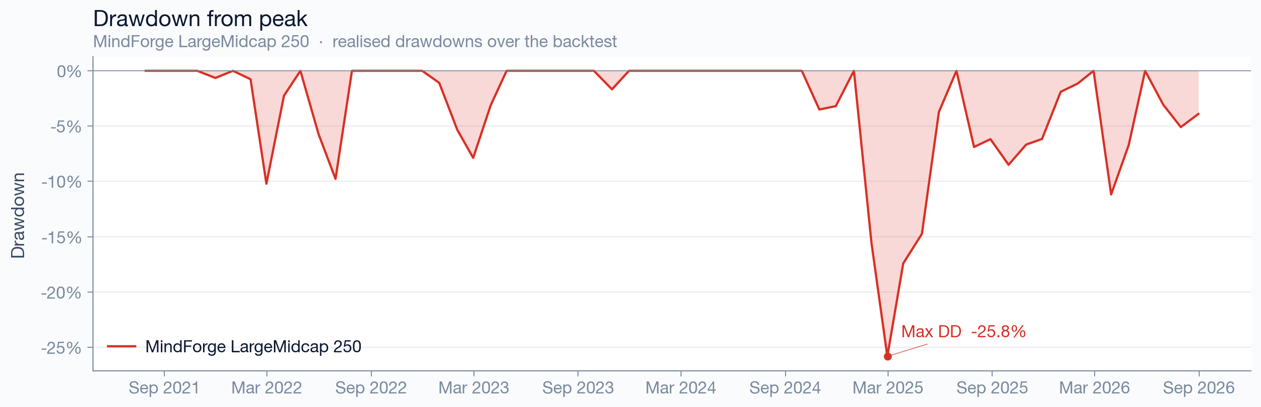 LargeMidcap 250 drawdown from peak — depth and duration of losses over time
