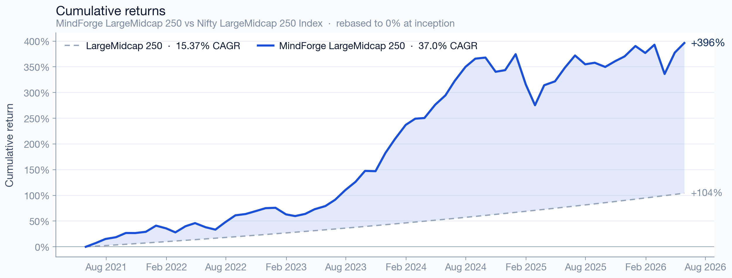 LargeMidcap 250 cumulative returns vs benchmark since inception