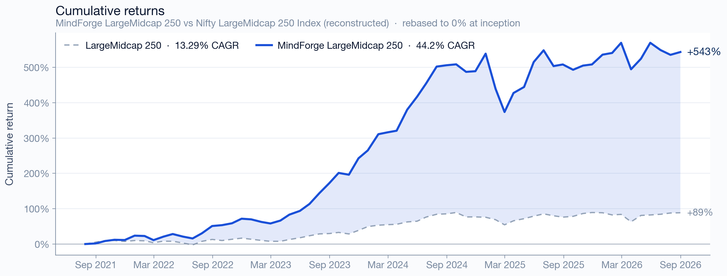 LargeMidcap 250 cumulative returns vs benchmark since inception
