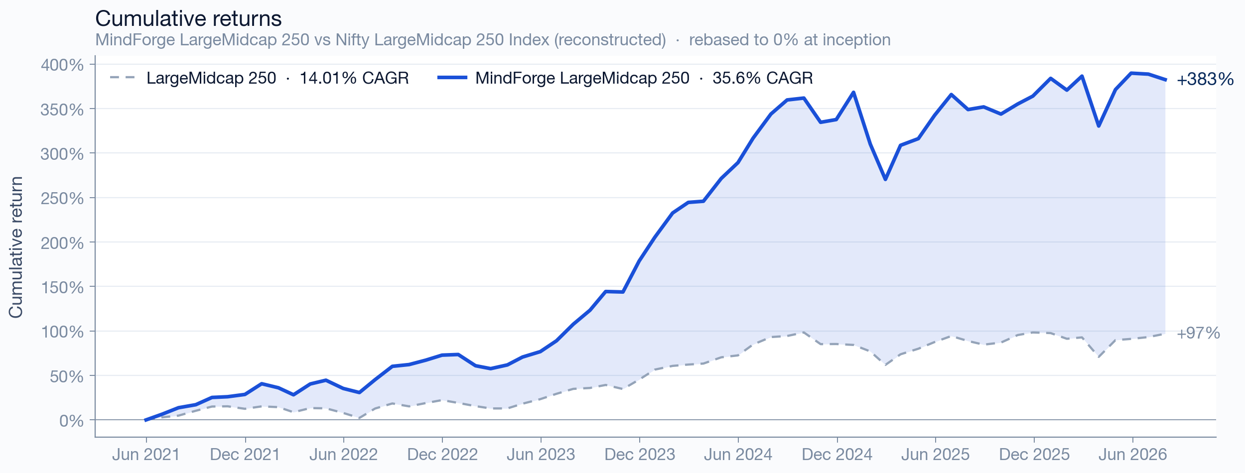 LargeMidcap 250 cumulative returns vs benchmark since inception