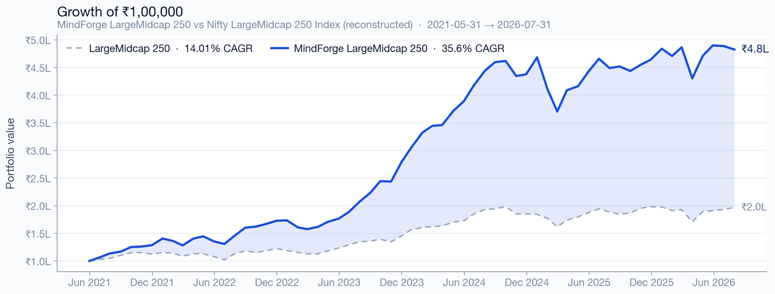 LargeMidcap 250 growth of ₹1,00,000 since inception vs benchmark
