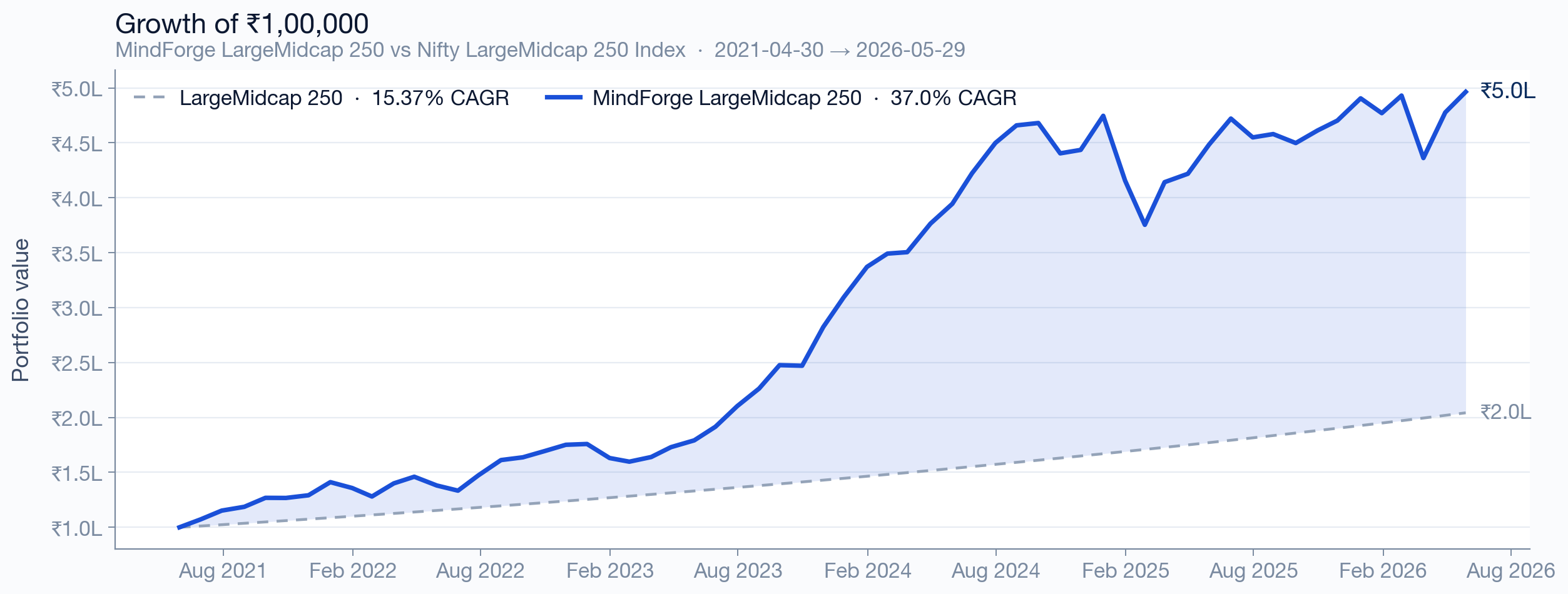 LargeMidcap 250 growth of ₹1,00,000 since inception vs benchmark