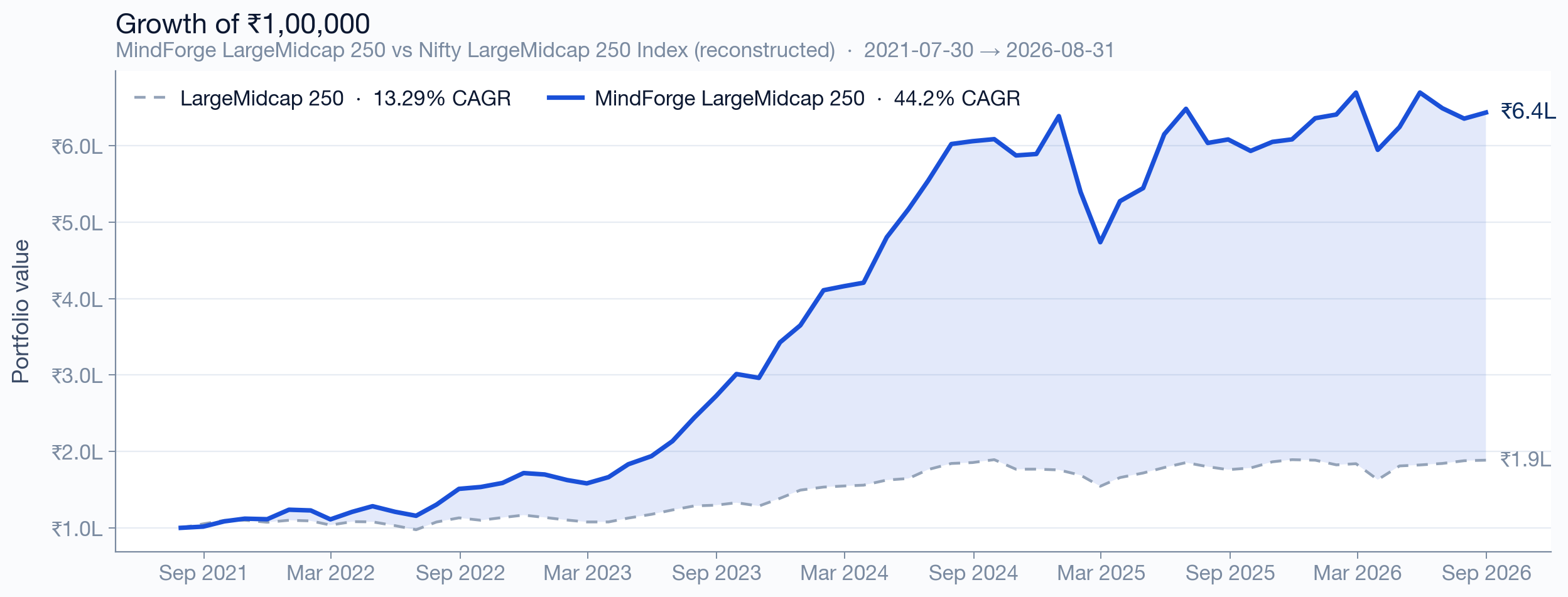 LargeMidcap 250 growth of ₹1,00,000 since inception vs benchmark