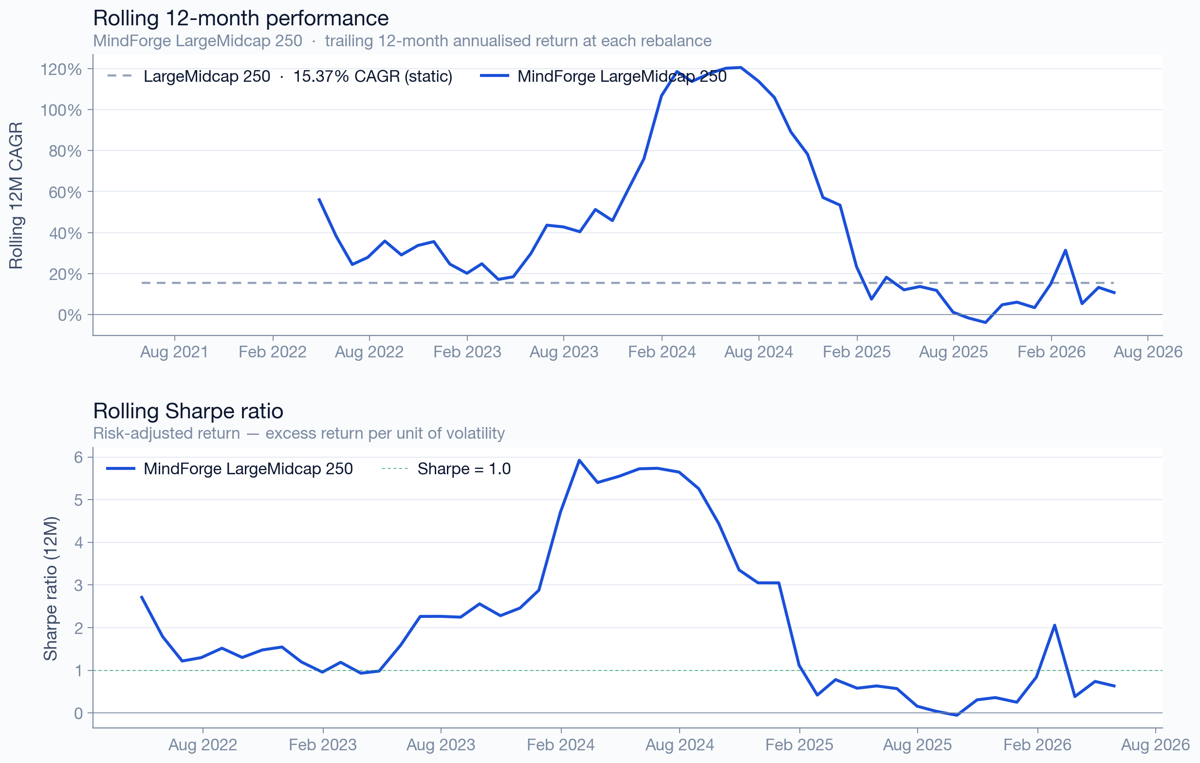 LargeMidcap 250 rolling 12-month returns and Sharpe ratio vs benchmark