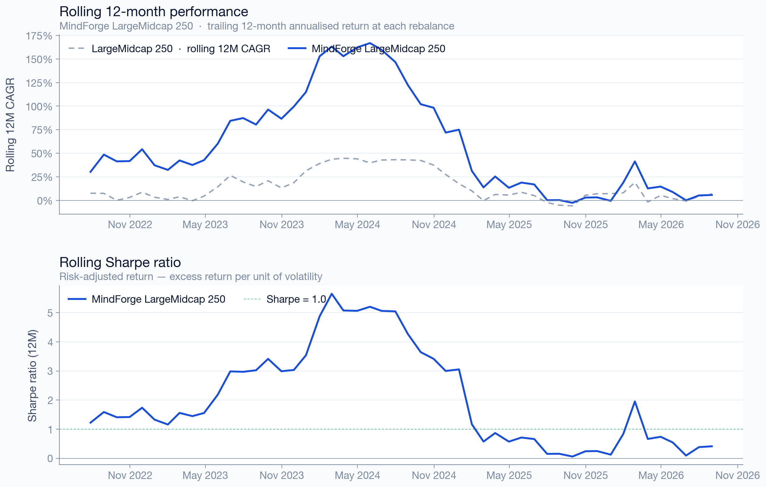 LargeMidcap 250 rolling 12-month returns and Sharpe ratio vs benchmark