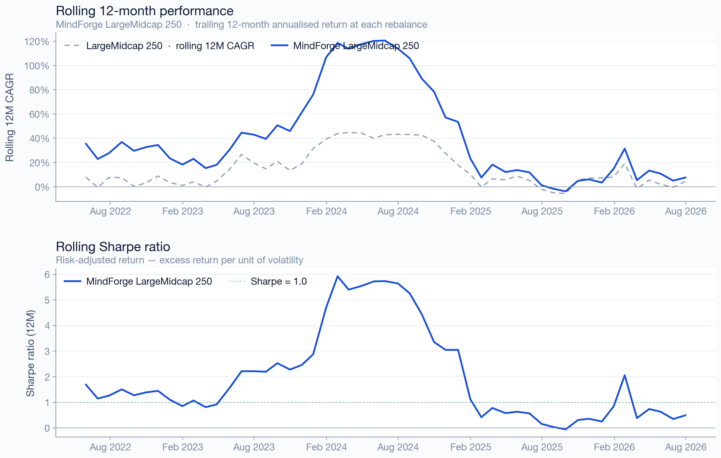LargeMidcap 250 rolling 12-month returns and Sharpe ratio vs benchmark