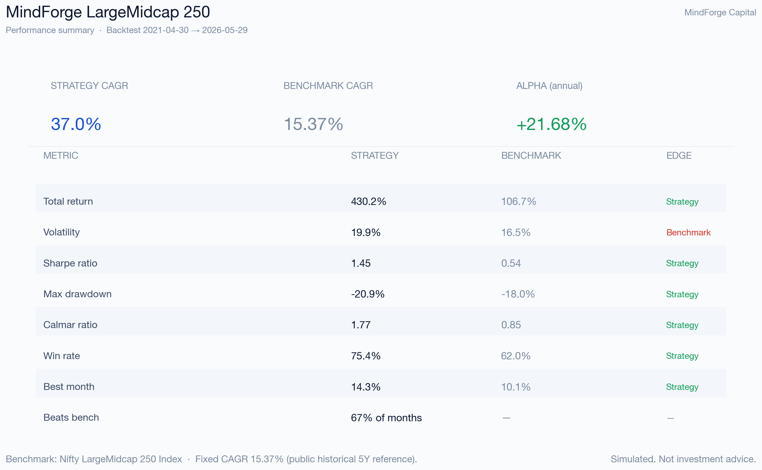 LargeMidcap 250 performance summary scorecard — key metrics vs Nifty 50 benchmark