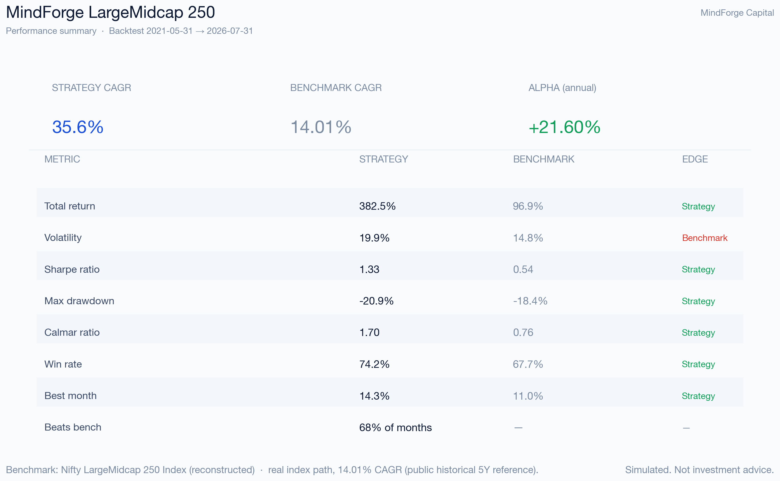 LargeMidcap 250 performance summary scorecard — key metrics vs Nifty 50 benchmark