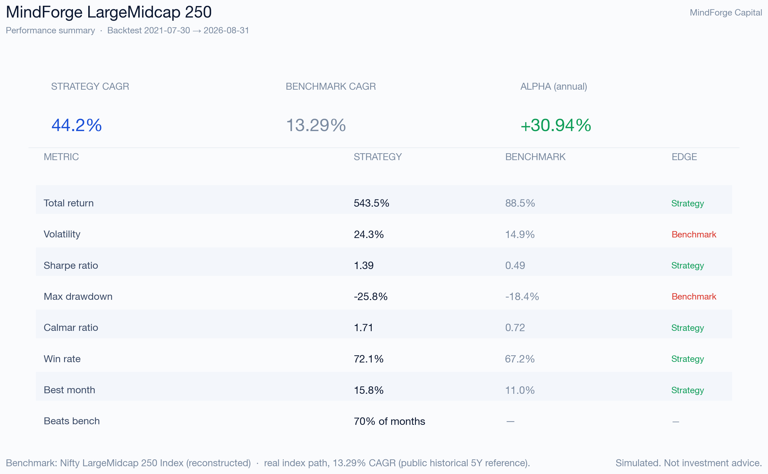 LargeMidcap 250 performance summary scorecard — key metrics vs Nifty 50 benchmark