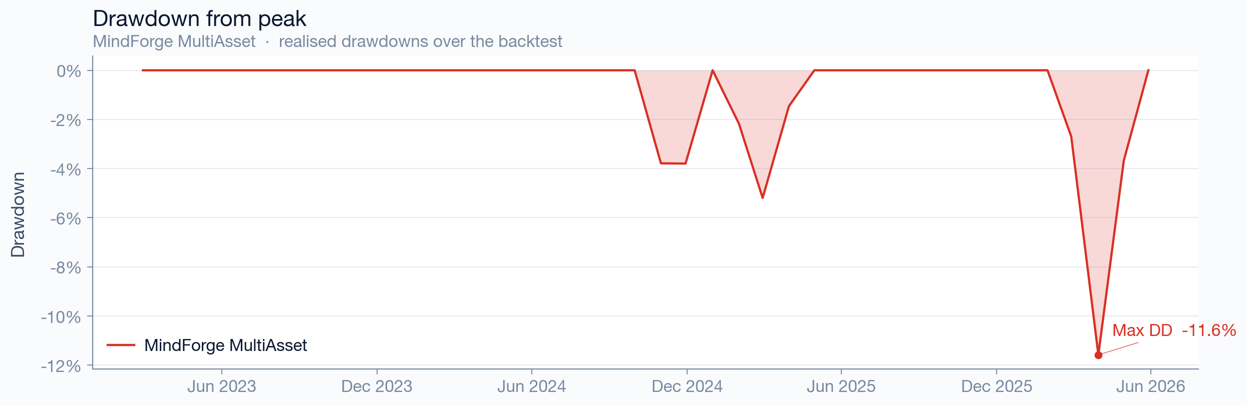 MultiAsset drawdown from peak — depth and duration of losses over time