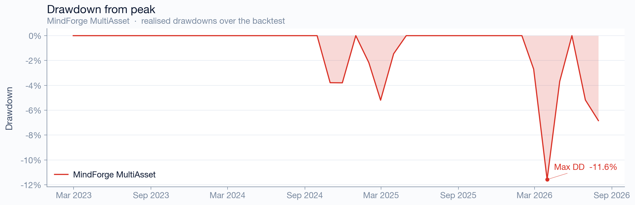 MultiAsset drawdown from peak — depth and duration of losses over time