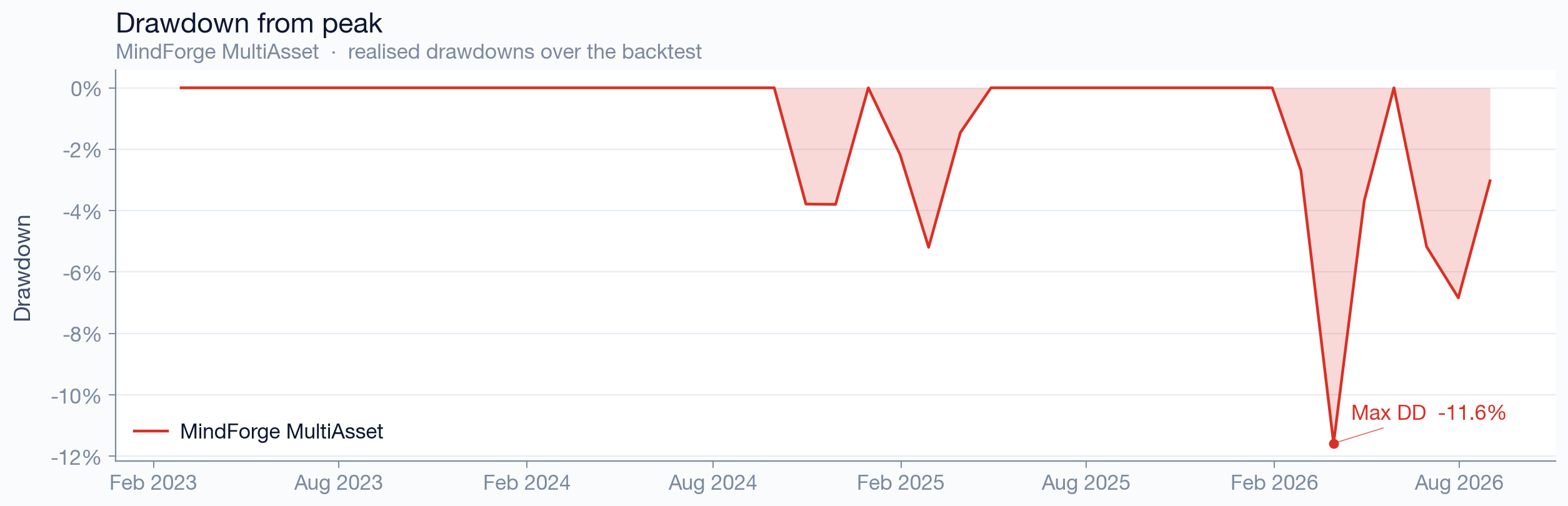 MultiAsset drawdown from peak — depth and duration of losses over time