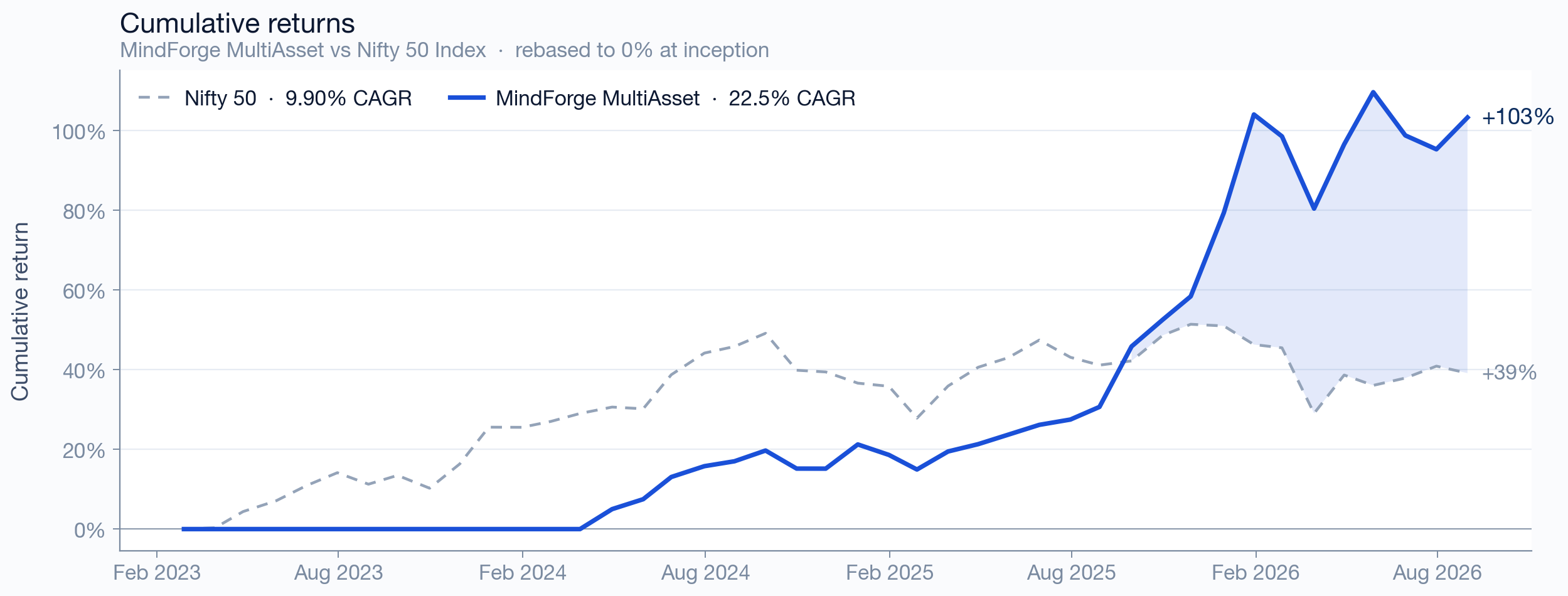 MultiAsset cumulative returns vs benchmark since inception