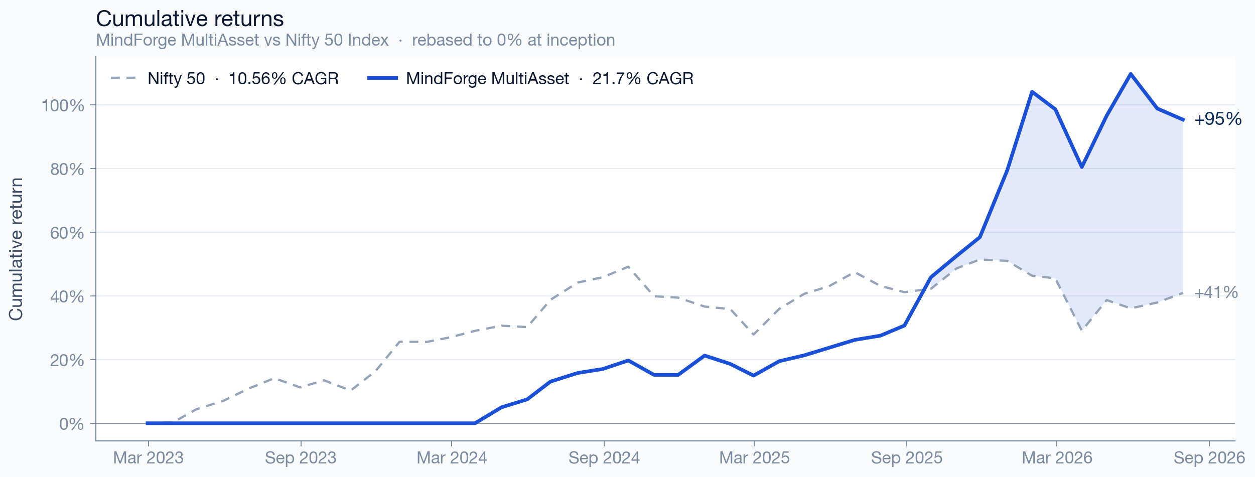 MultiAsset cumulative returns vs benchmark since inception