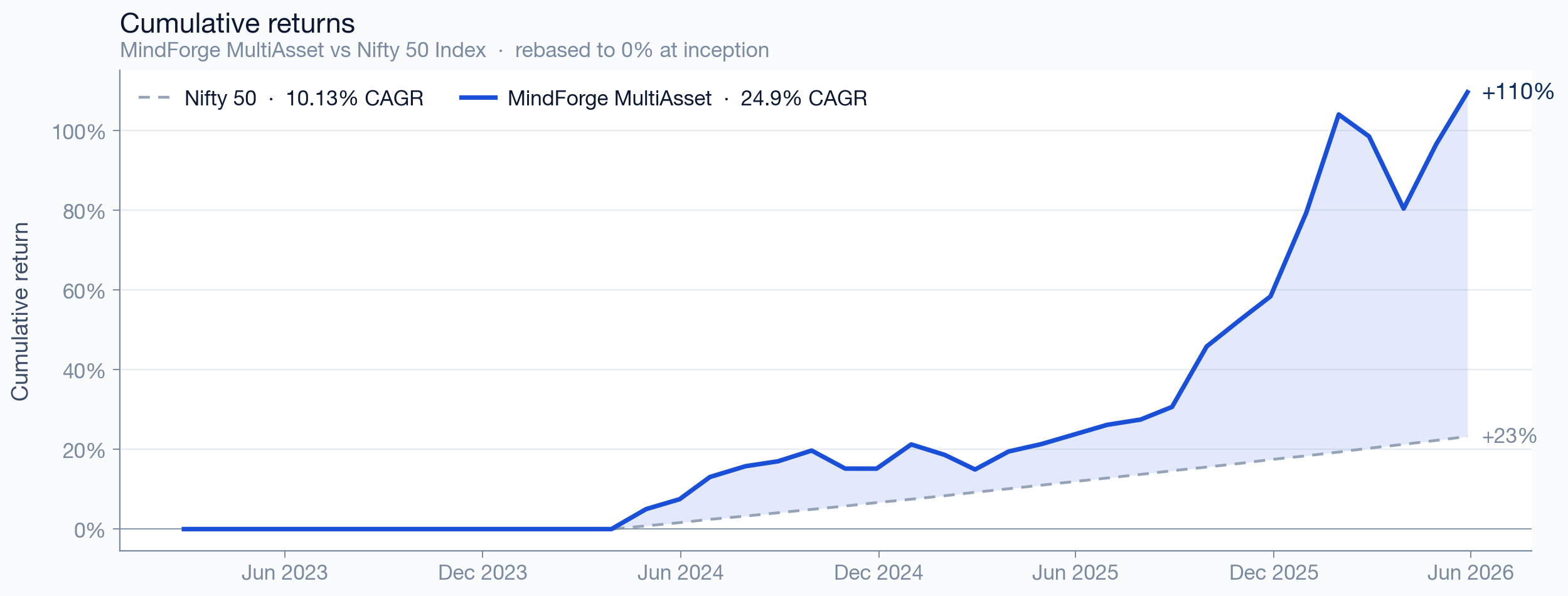 MultiAsset cumulative returns vs benchmark since inception