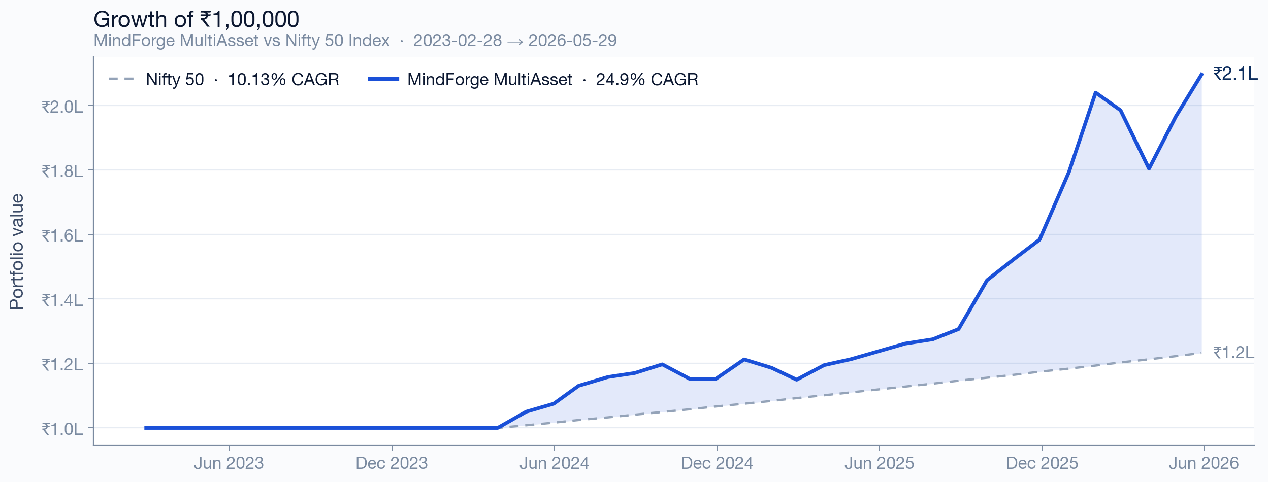 MultiAsset growth of ₹1,00,000 since inception vs benchmark