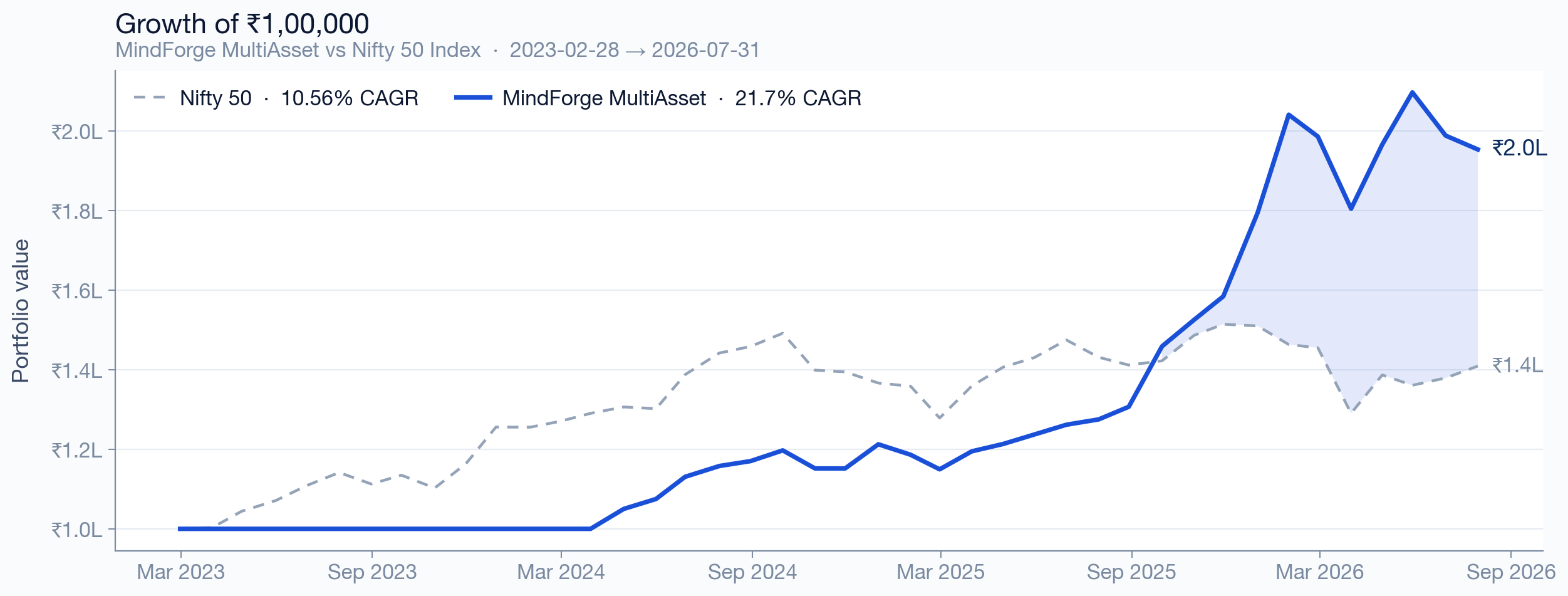 MultiAsset growth of ₹1,00,000 since inception vs benchmark