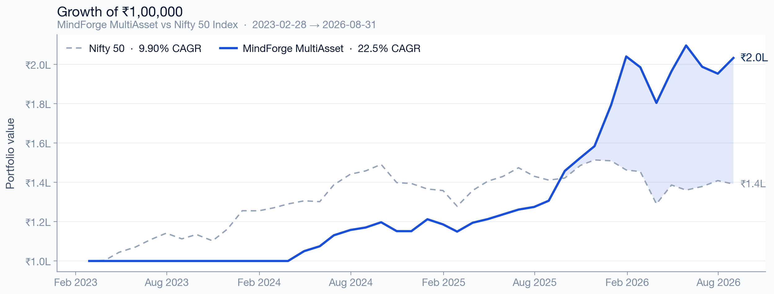 MultiAsset growth of ₹1,00,000 since inception vs benchmark