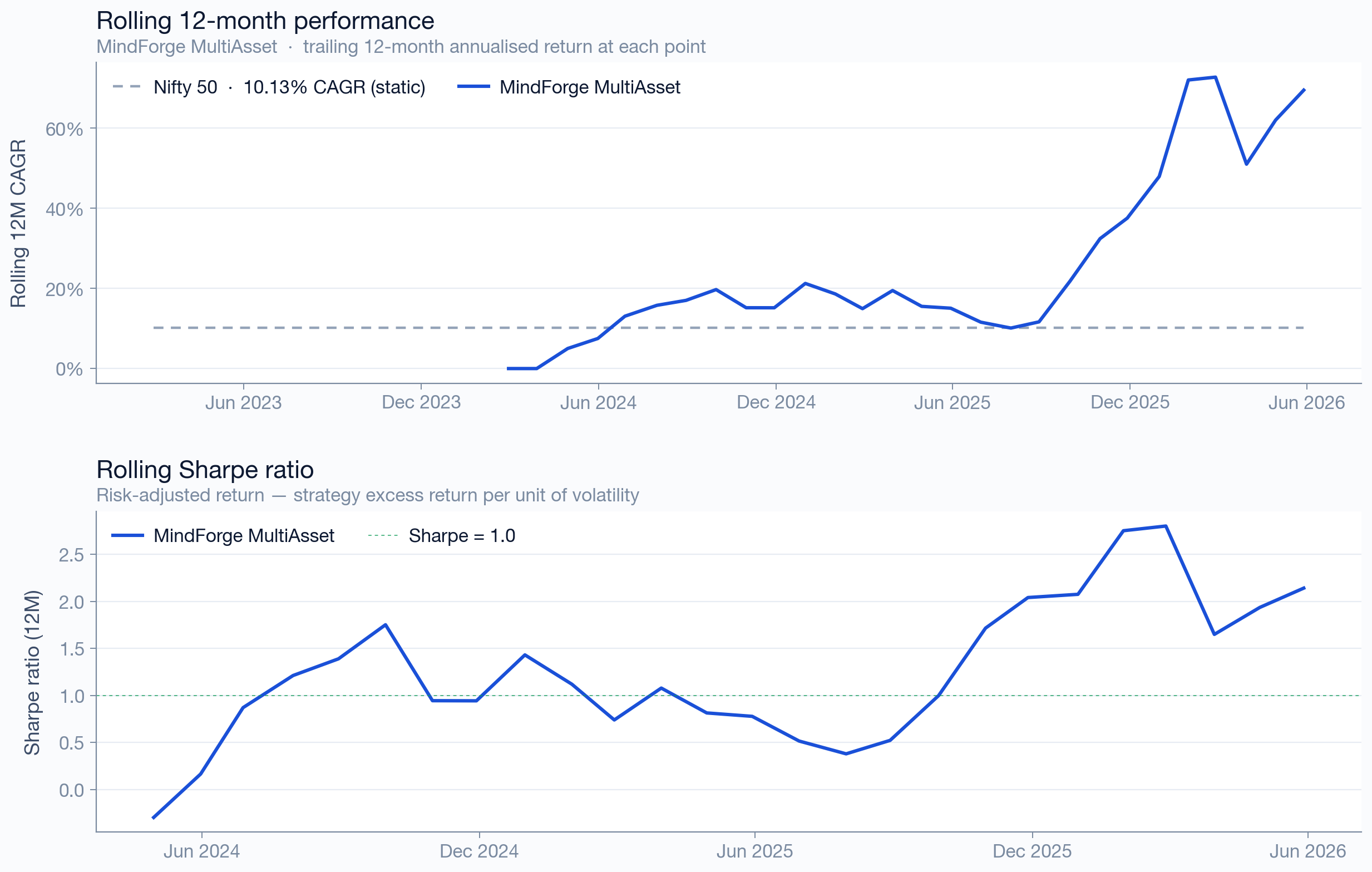 MultiAsset rolling 12-month returns and Sharpe ratio vs benchmark