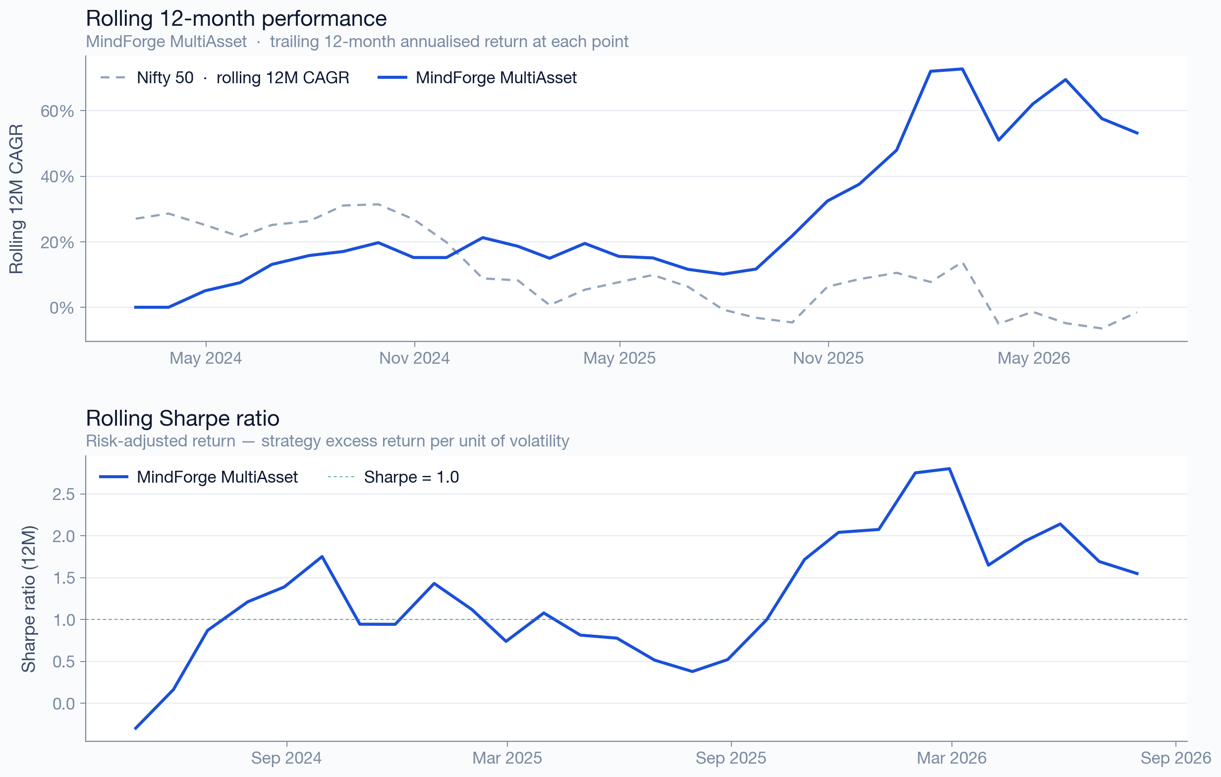 MultiAsset rolling 12-month returns and Sharpe ratio vs benchmark