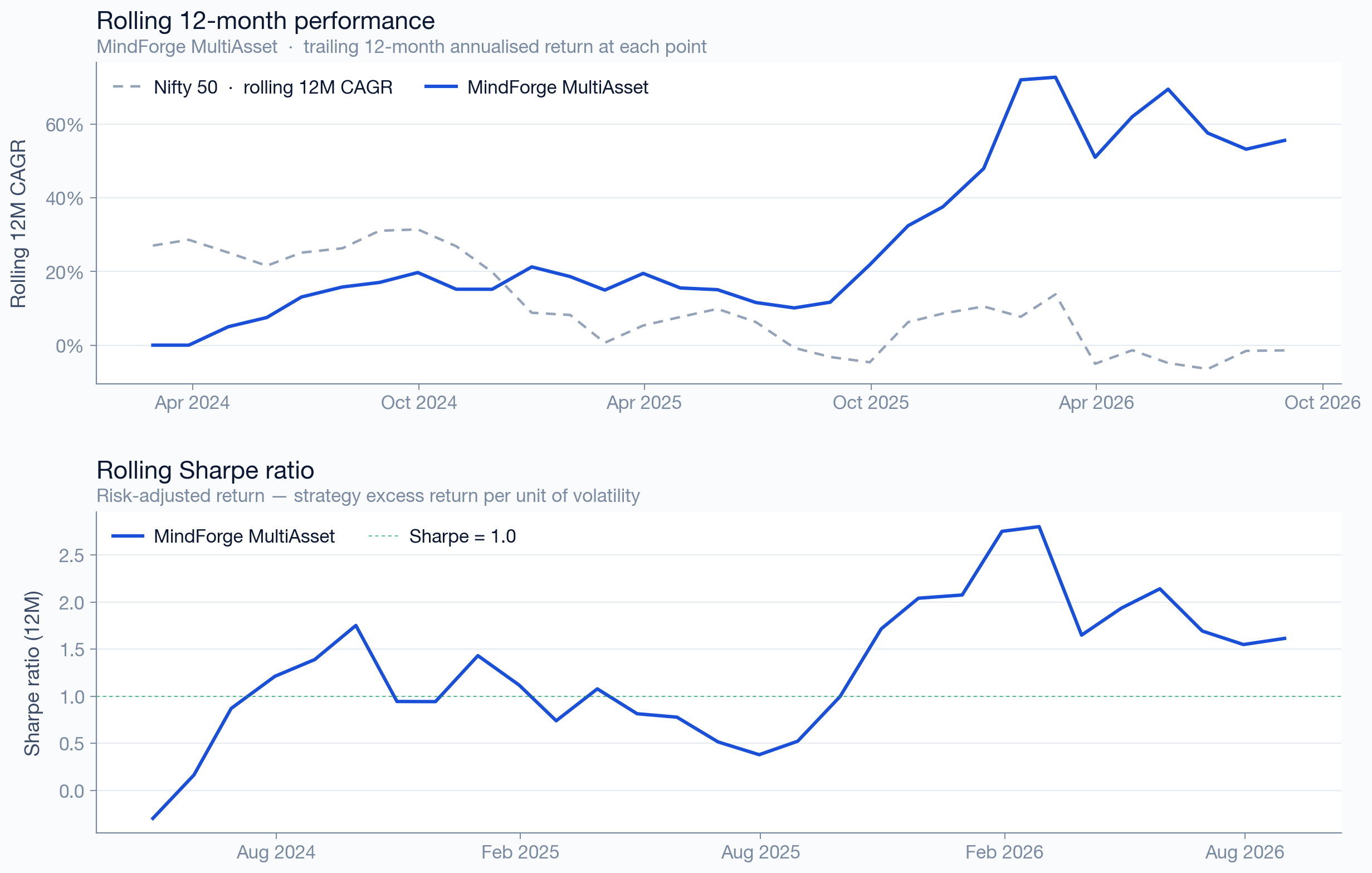MultiAsset rolling 12-month returns and Sharpe ratio vs benchmark