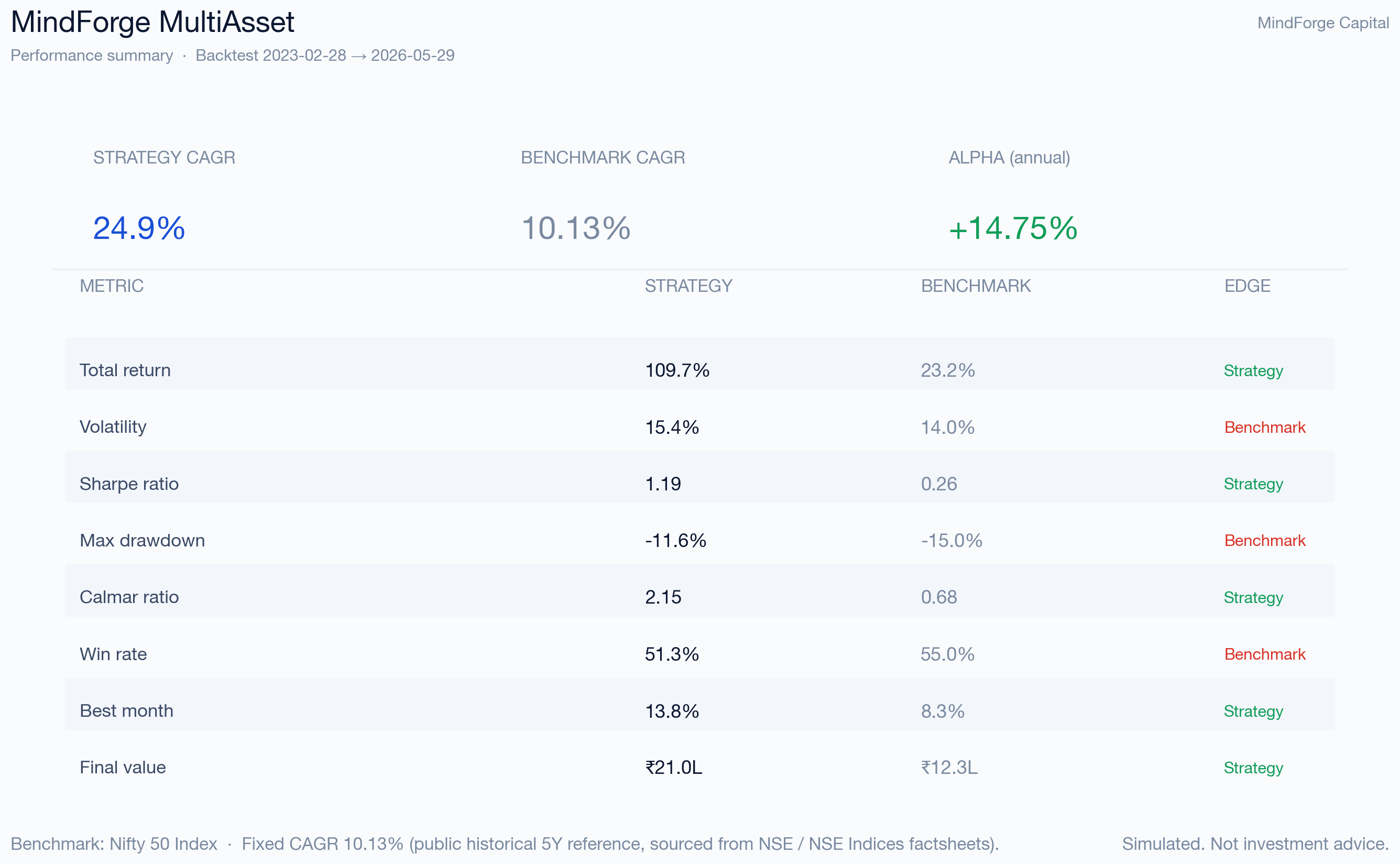 MultiAsset strategy performance summary scorecard — key metrics vs benchmark