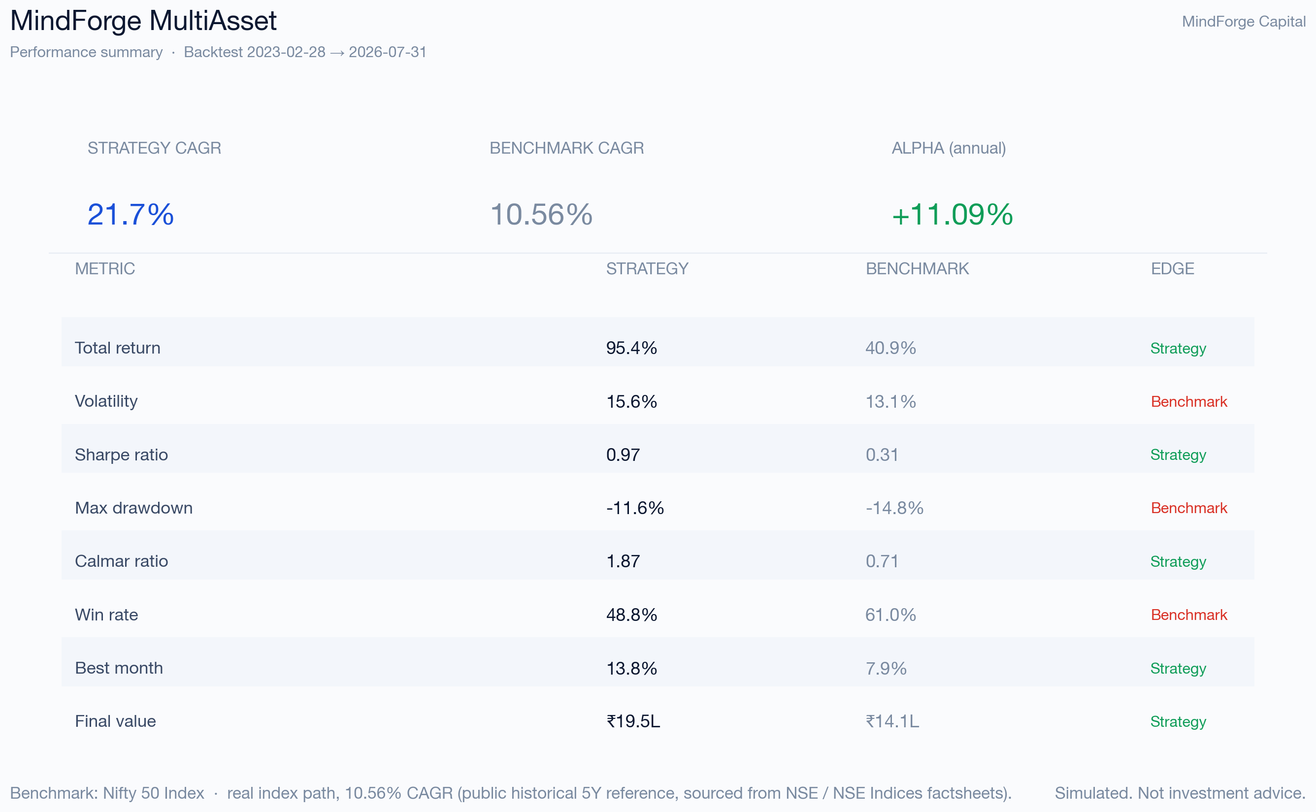 MultiAsset strategy performance summary scorecard — key metrics vs benchmark