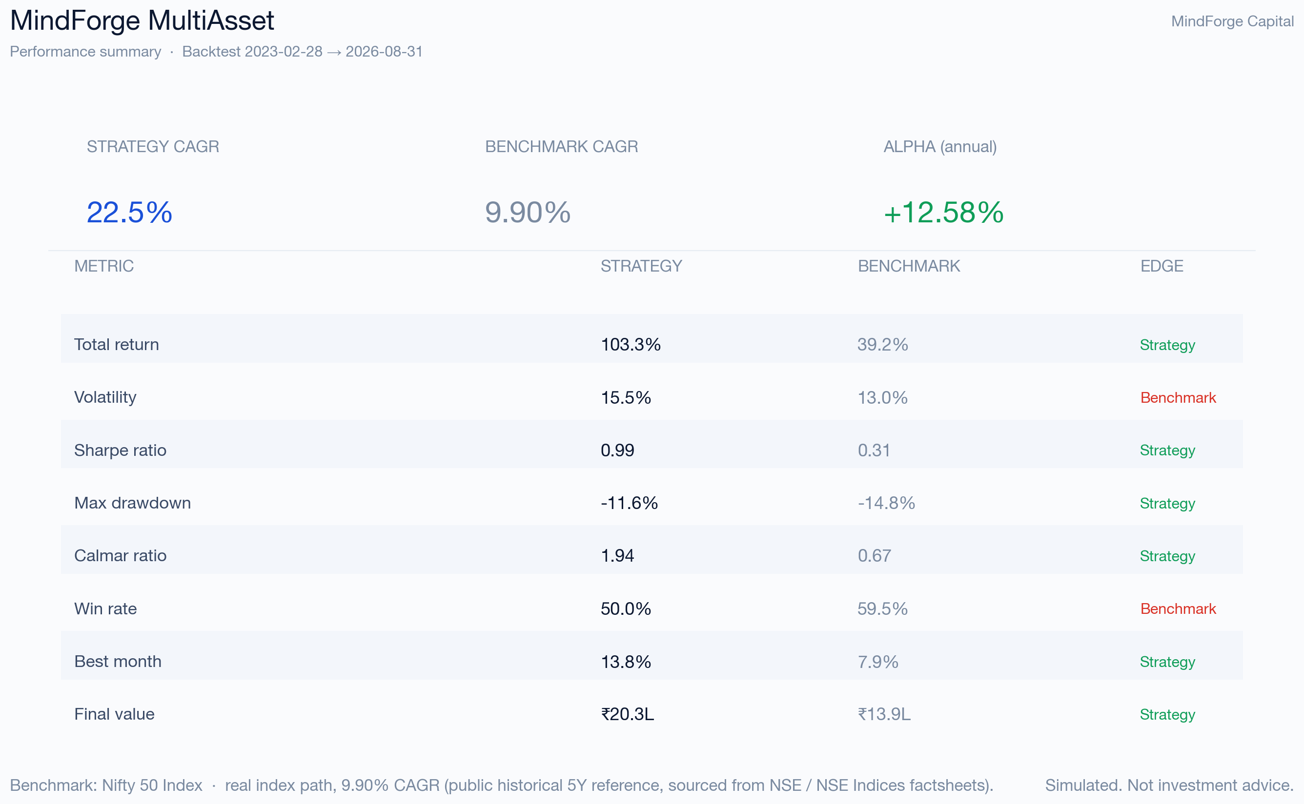 MultiAsset strategy performance summary scorecard — key metrics vs benchmark