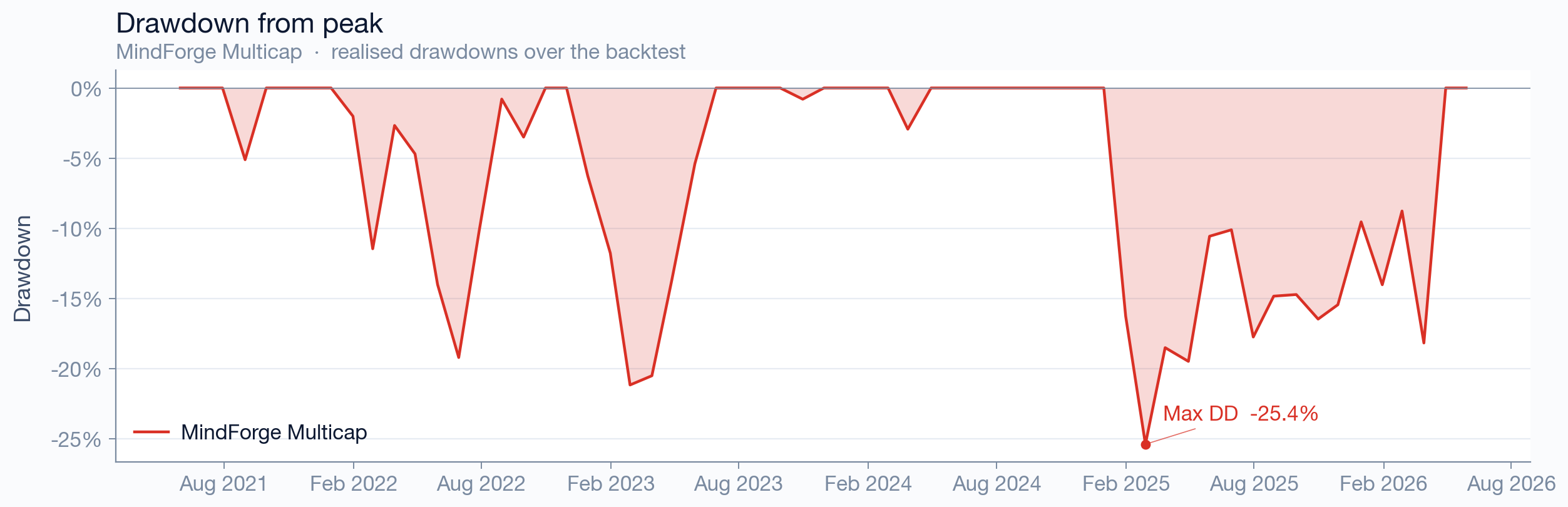 Multicap drawdown from peak — depth and duration of losses over time