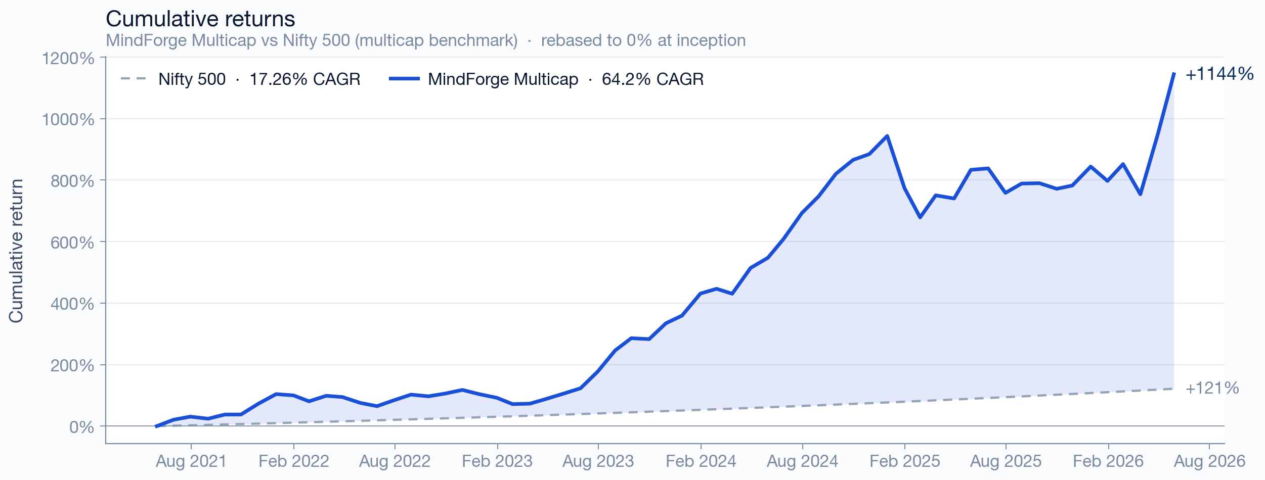Multicap cumulative returns vs benchmark since inception