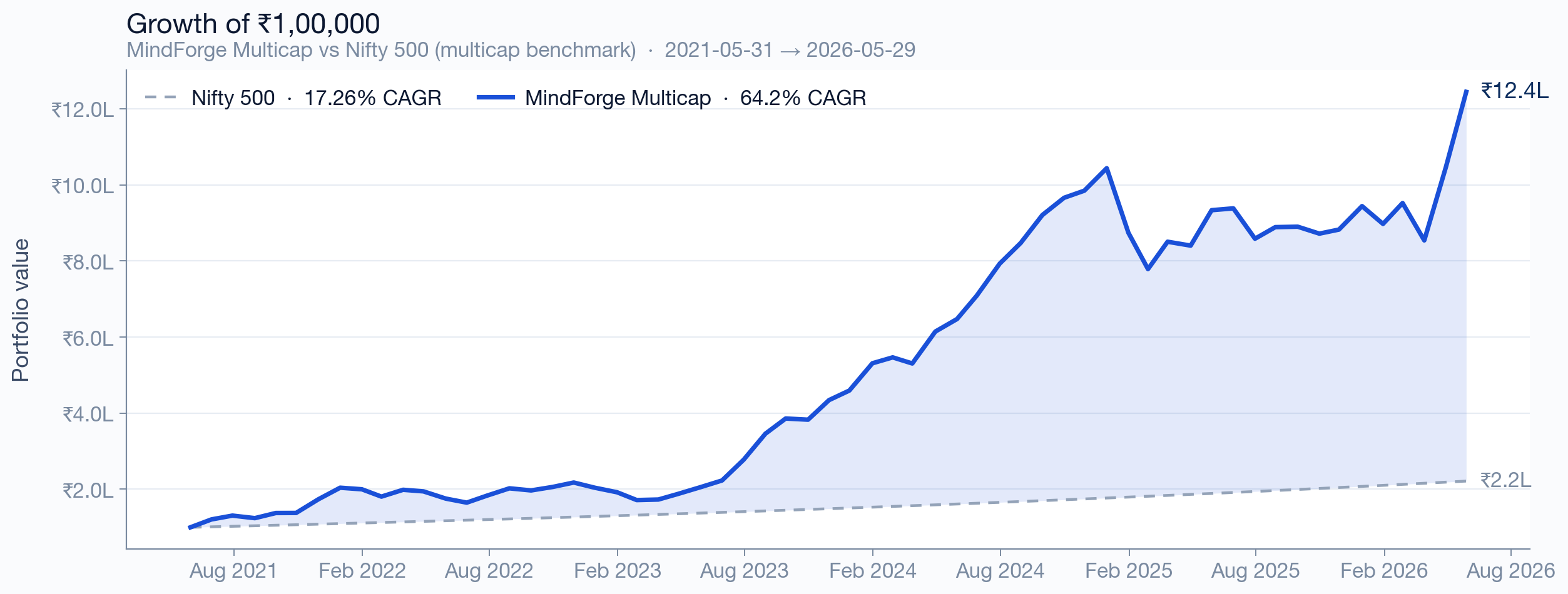 Multicap growth of ₹1,00,000 since inception vs benchmark