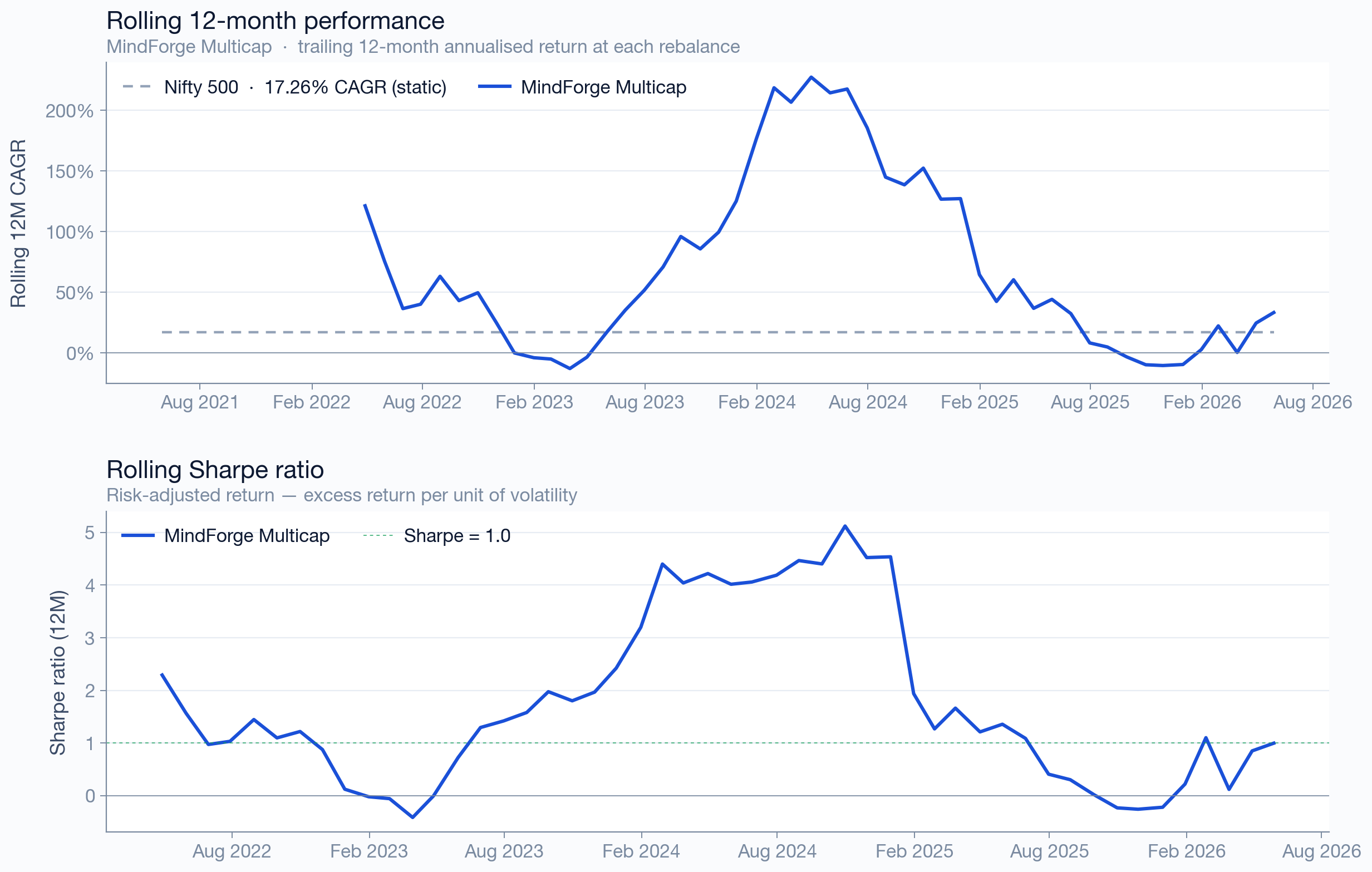 Multicap rolling 12-month returns and Sharpe ratio vs benchmark