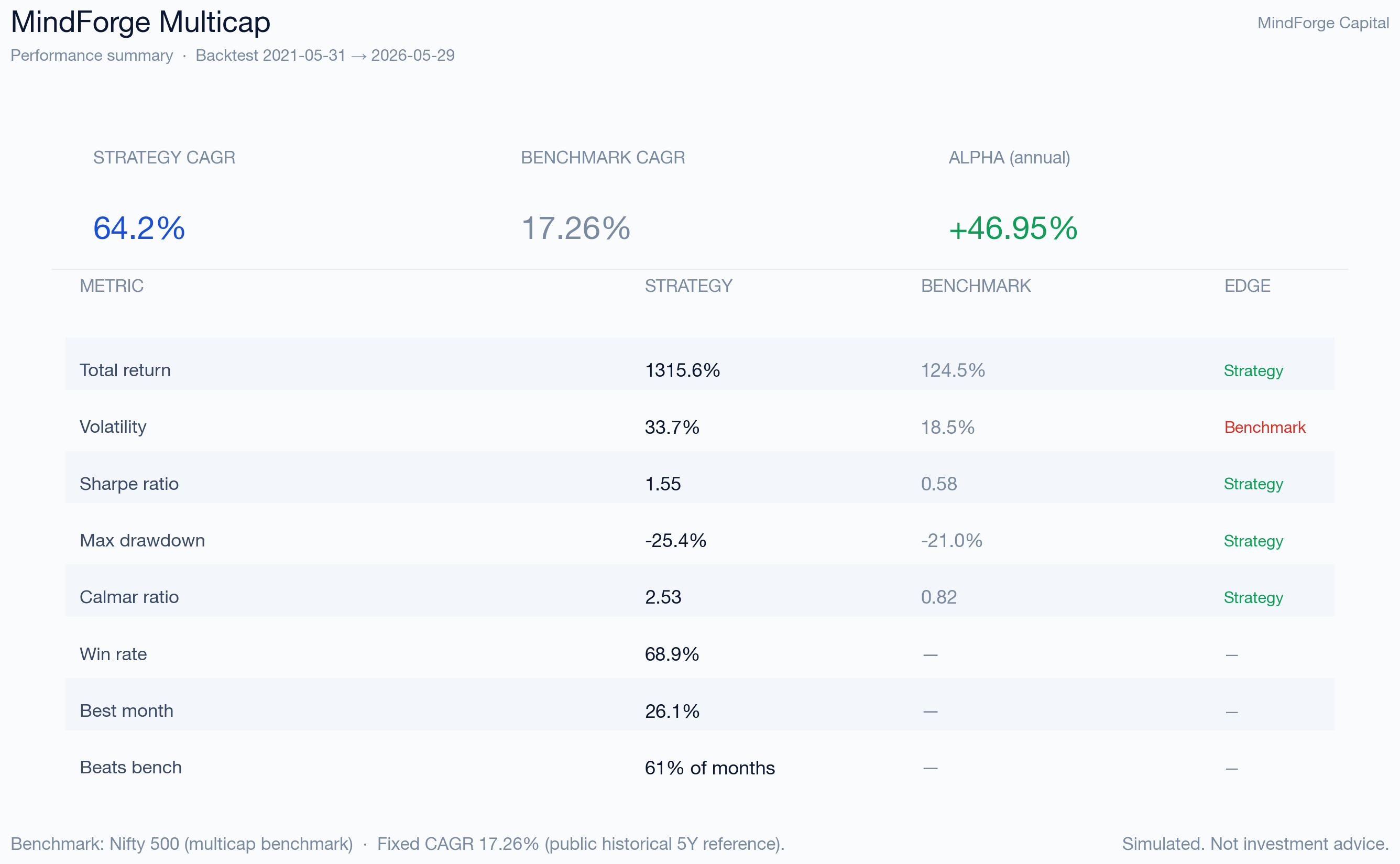 Multicap performance summary scorecard — key metrics vs Nifty 50 benchmark