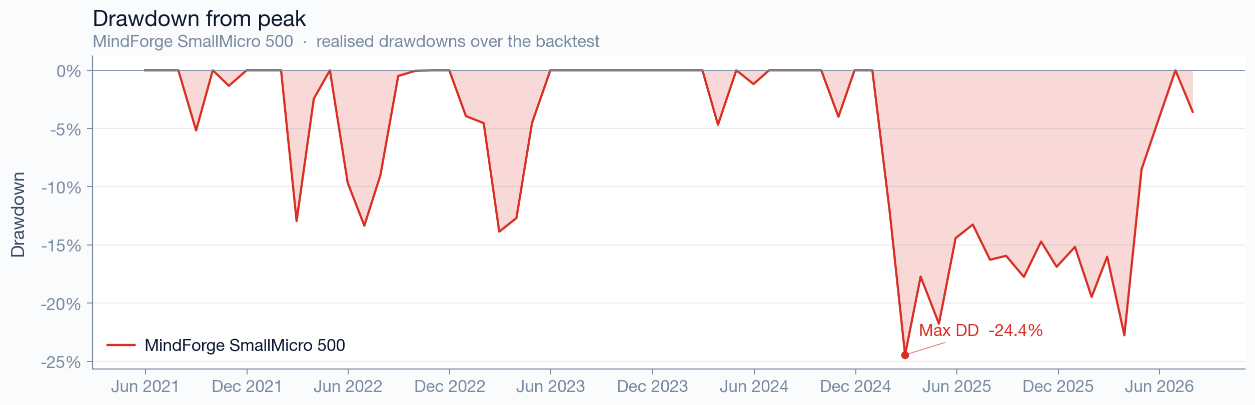 SmallMicro 500 drawdown from peak — depth and duration of losses over time