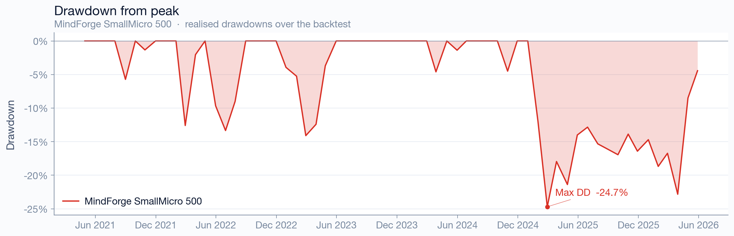 SmallMicro 500 drawdown from peak — depth and duration of losses over time