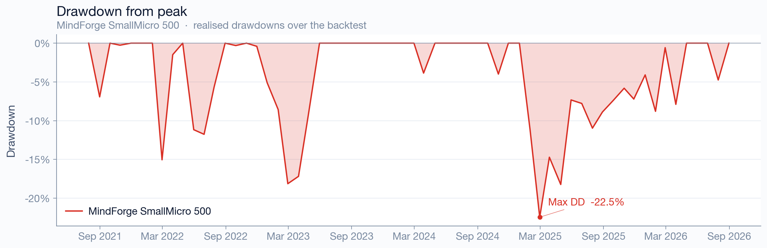 SmallMicro 500 drawdown from peak — depth and duration of losses over time