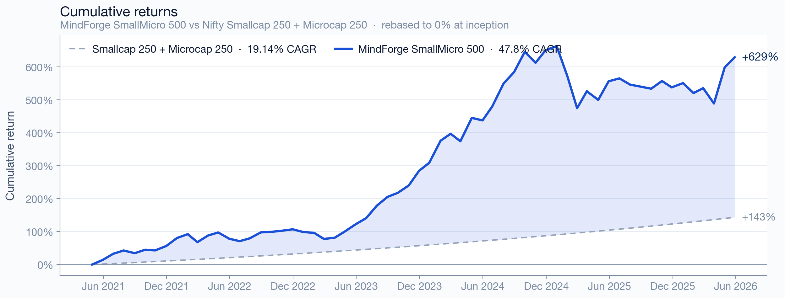 SmallMicro 500 cumulative returns vs benchmark since inception