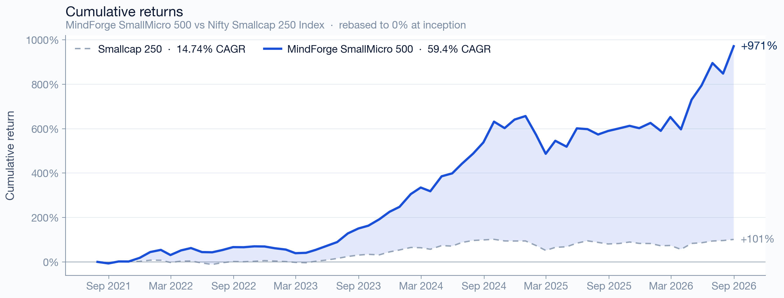 SmallMicro 500 cumulative returns vs benchmark since inception