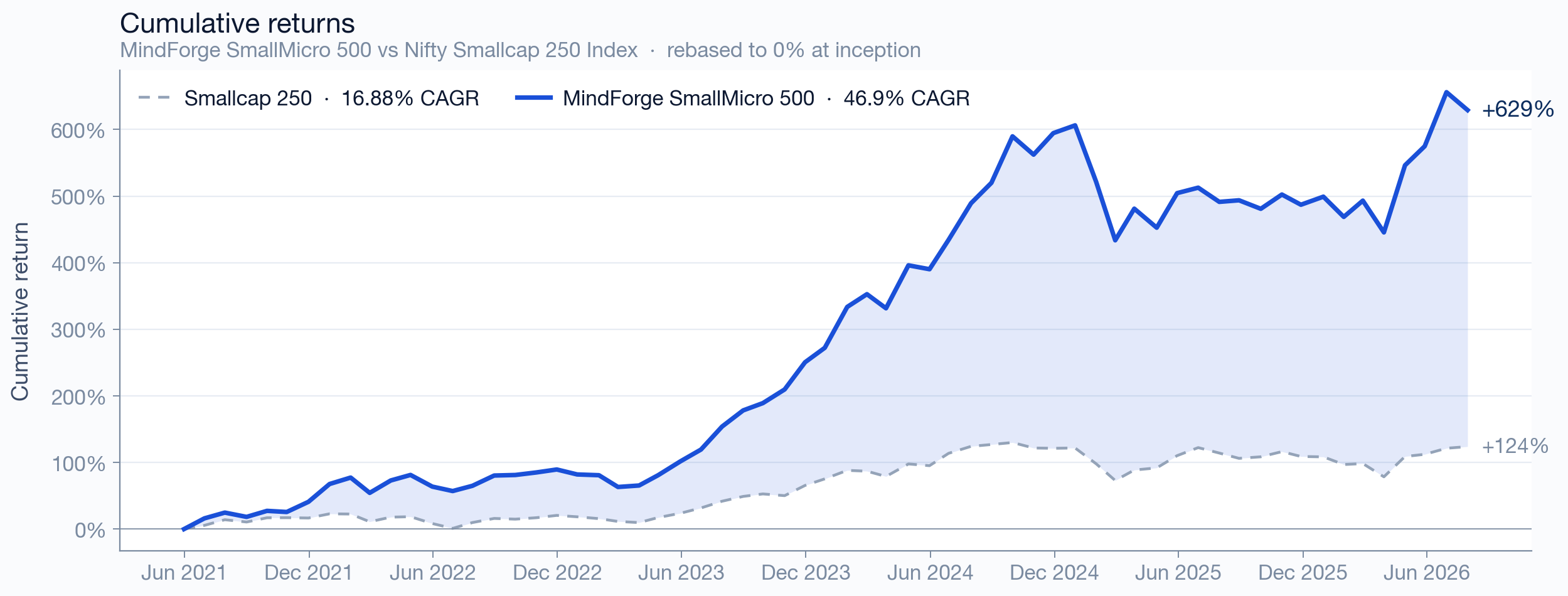 SmallMicro 500 cumulative returns vs benchmark since inception