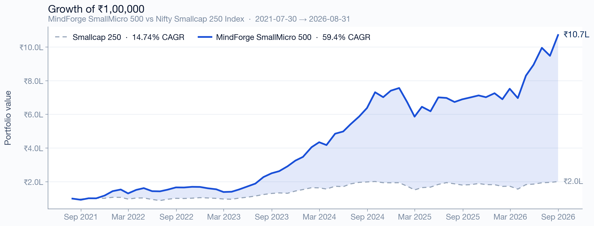 SmallMicro 500 growth of ₹1,00,000 since inception vs benchmark