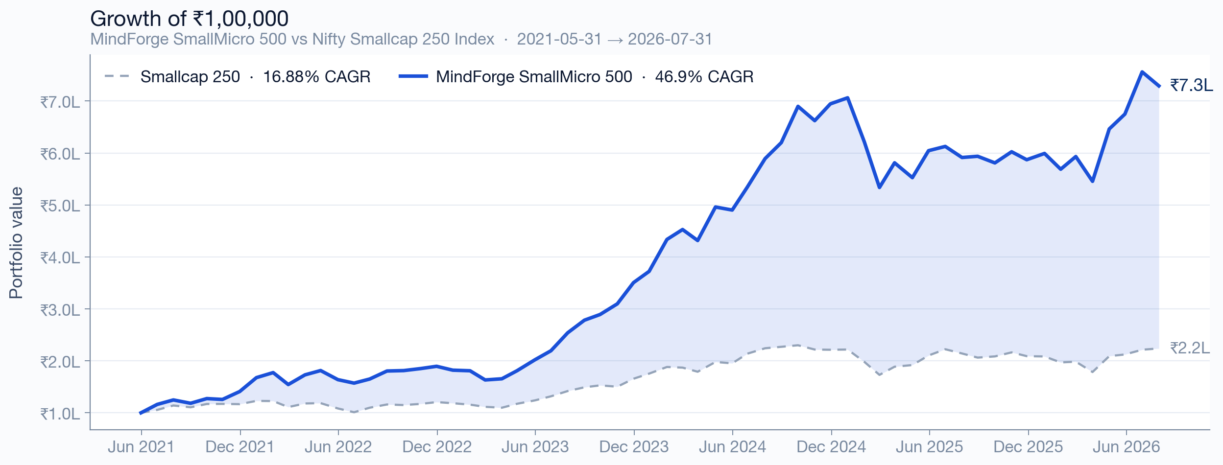 SmallMicro 500 growth of ₹1,00,000 since inception vs benchmark