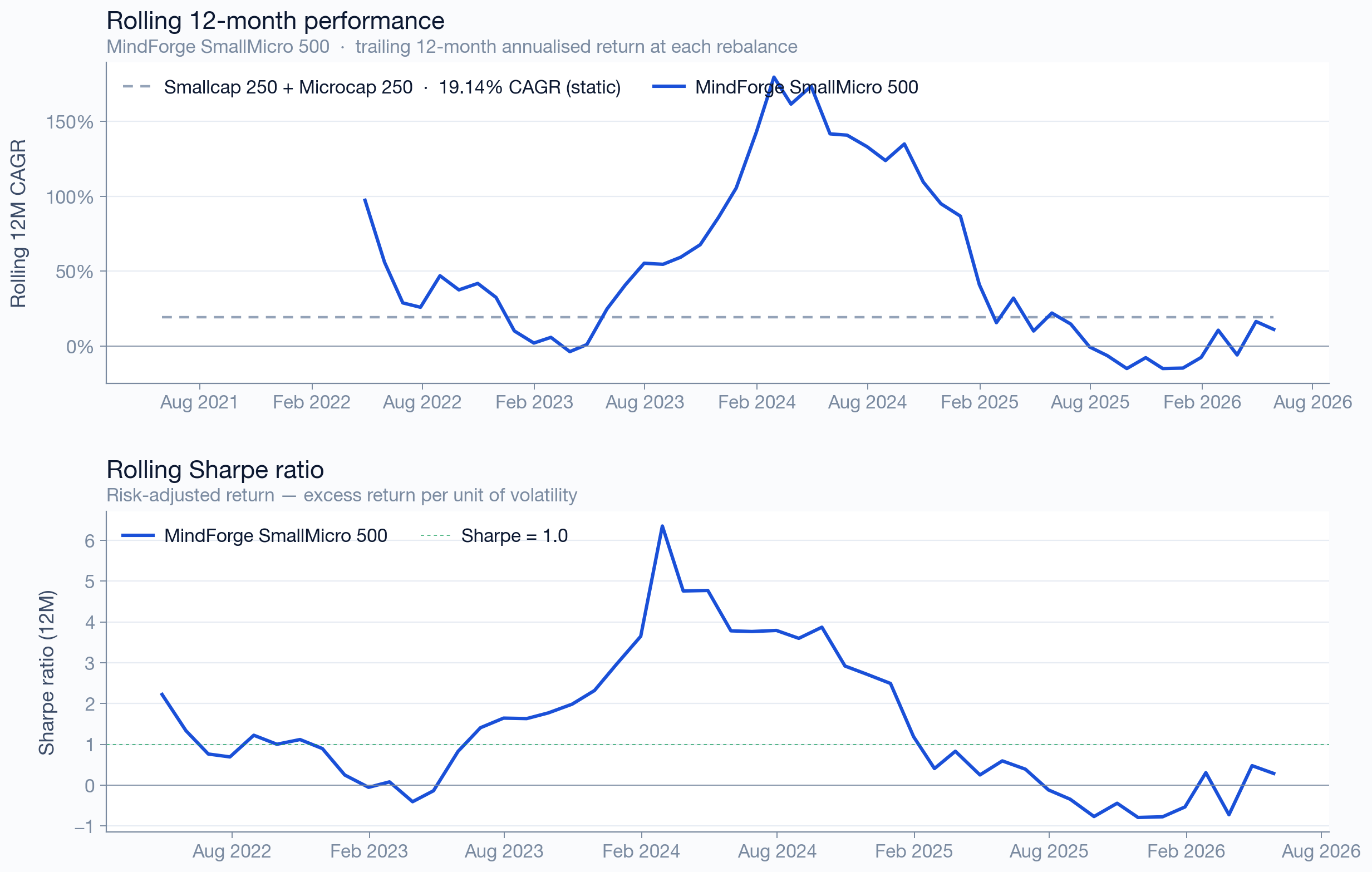 SmallMicro 500 rolling 12-month returns and Sharpe ratio vs benchmark