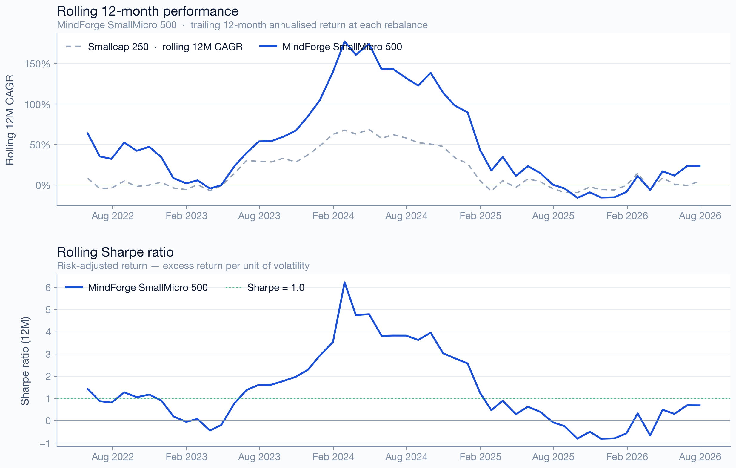 SmallMicro 500 rolling 12-month returns and Sharpe ratio vs benchmark