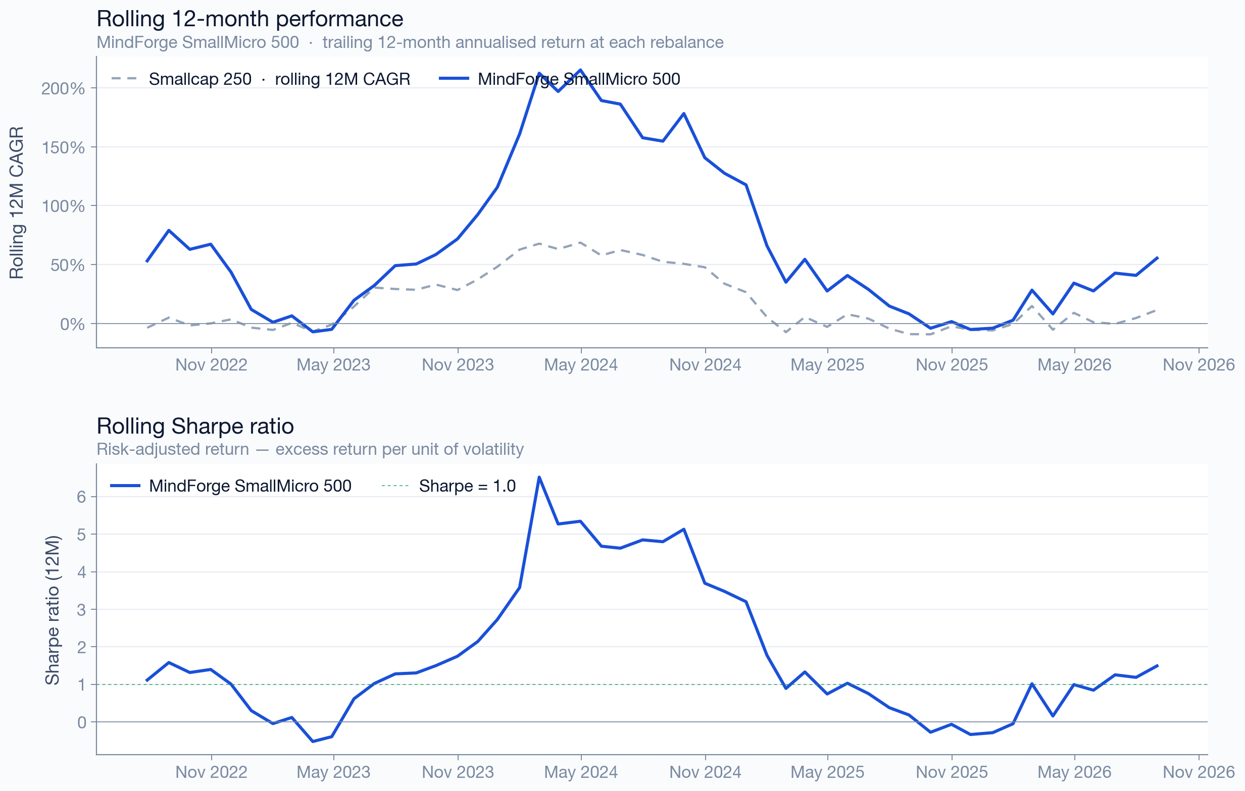 SmallMicro 500 rolling 12-month returns and Sharpe ratio vs benchmark