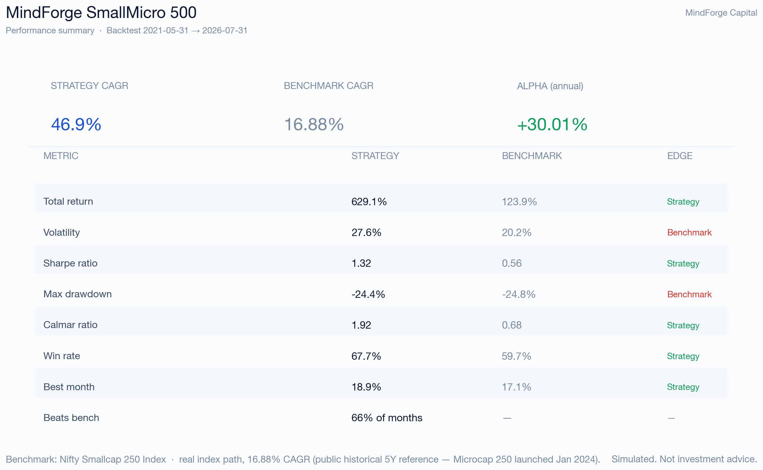 SmallMicro 500 performance summary scorecard — key metrics vs benchmark
