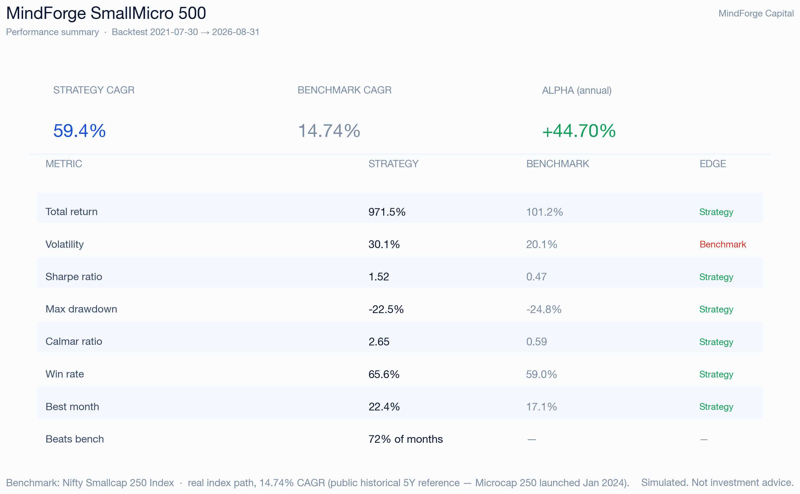SmallMicro 500 performance summary scorecard — key metrics vs benchmark