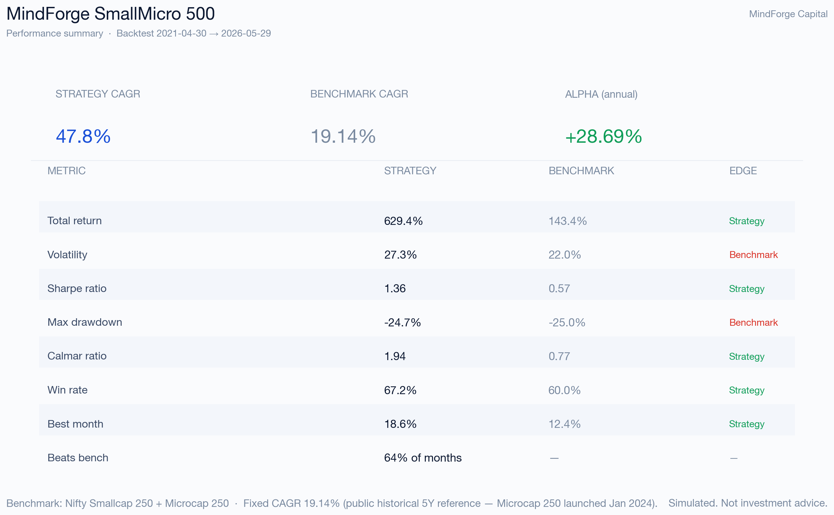 SmallMicro 500 performance summary scorecard — key metrics vs benchmark