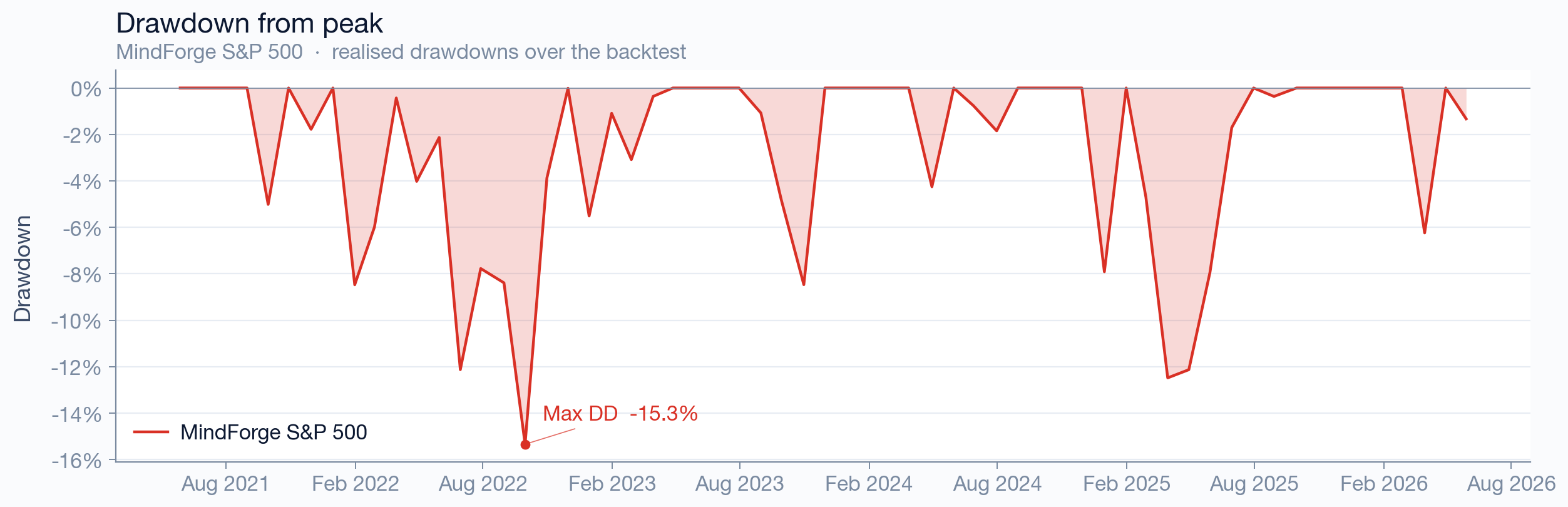 S&P 500 drawdown from peak — depth and duration of losses over time